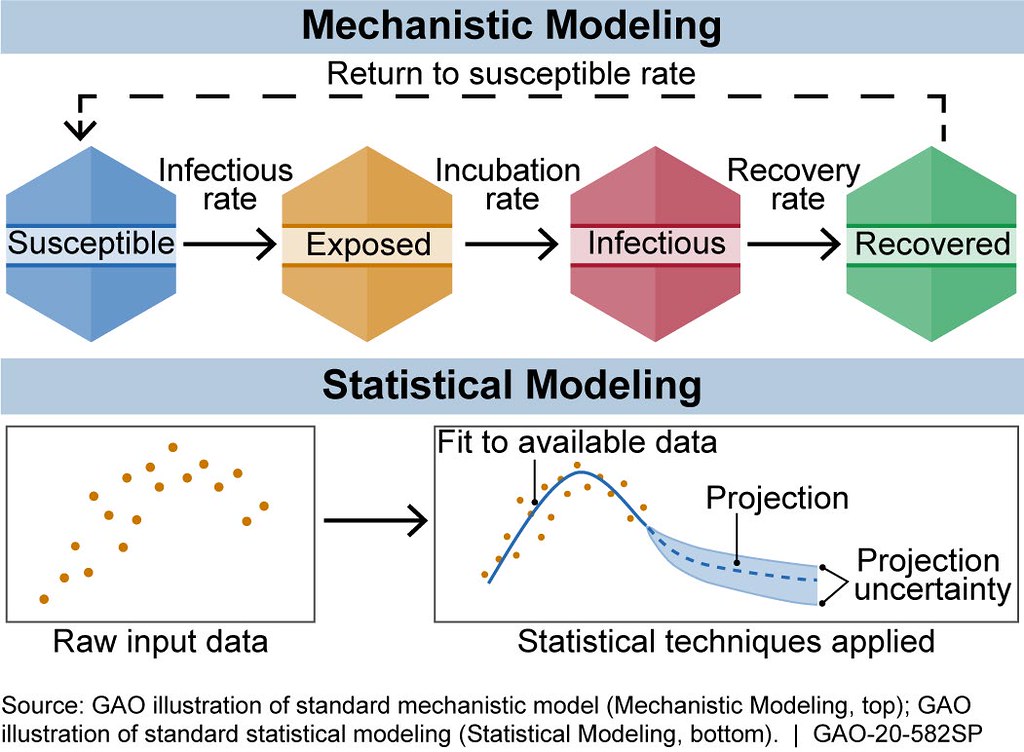 mechanistic modeling graphic with disease transmission path, from susceptible to exposed to infectious to recovered.